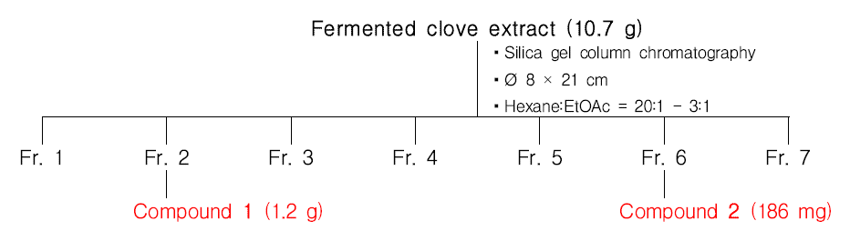 Laccase 발효에 의해 감소 (화합물 1) 및 증가 (화합물 2)한 화합물의 분리과정