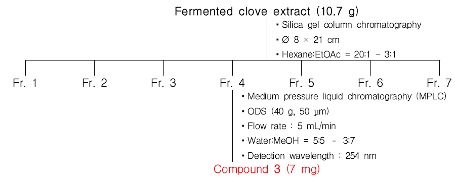 Laccase 발효 정향추출물 내 미량물질 화합물 3의 분리과정