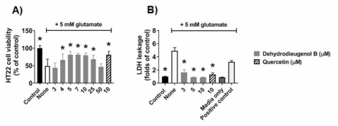 Glutamate 유도 HT22 세포사멸 조건에서 dehydrodieugenol B의 세포보호 효능. (A) MTT assay에 의한 세포생존율 측정. (B) Cytosolic LDH 분비 측정