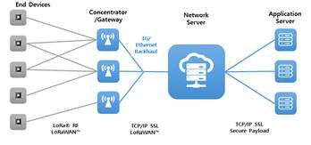 LoRa기반 ThingPlug IoT 망