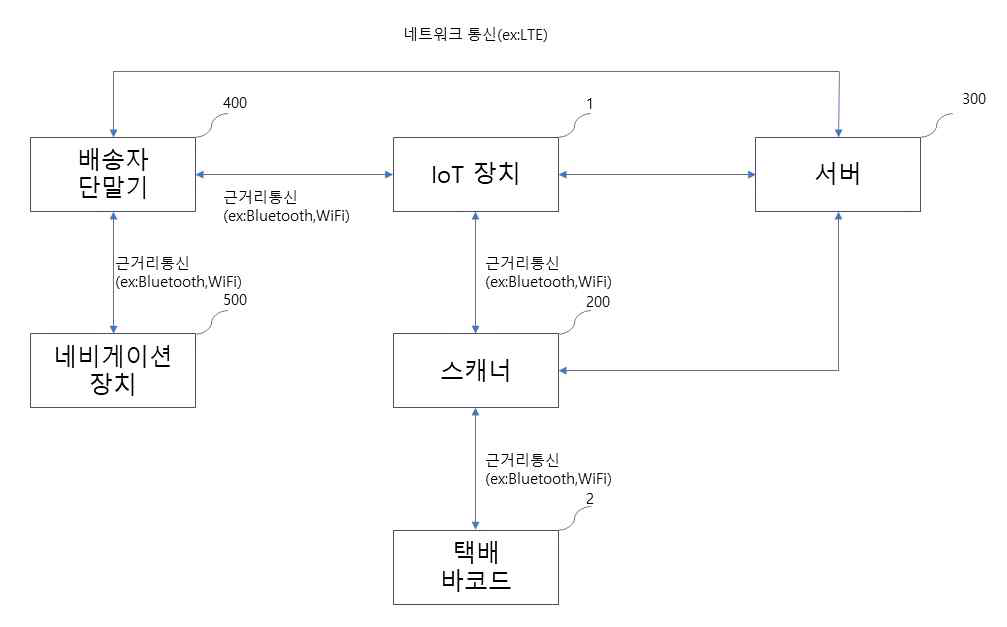 최적 물류 배송 시스템 개요