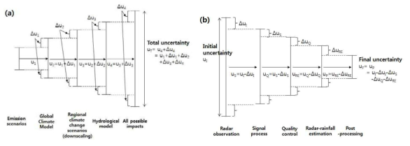불확실성 정량화와 전파의 기본개념: (a) 기후변화 분야(IPCC, 2001), (b) 레이더 분야(Lee, 2015)