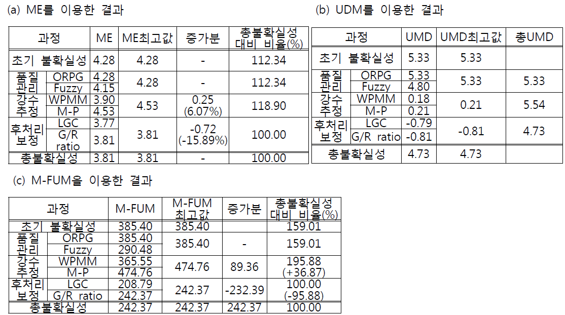 ME와 UDM을 이용한 수문-기상레이더기반 정량적 강수추정 과정에서의 불확실성 산정