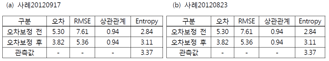 사례별 오차보정 전과 후의 추정강수량 정확성과 불확실성 비교