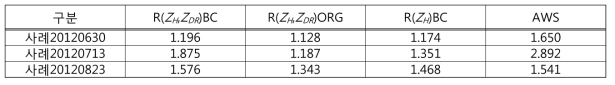 사례별 강수추정관계식별 entropy 결과 비교