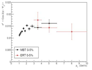 Pt bin 별 C2 값 분포, Run16 d+Au 200GeV Minimum bias trigger(검정), ERT Trigger data(빨강), Systematic 오차는 회색 밴드로 표시되었다