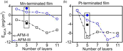MCA의 두께 의존성 (a) Mn 계면, (b) Pt 계면 과정