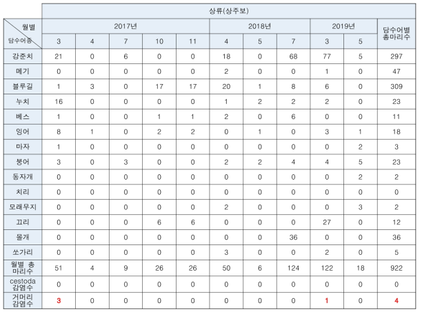 월 별 낙동강 상류(상주보) 담수어 조사 결과