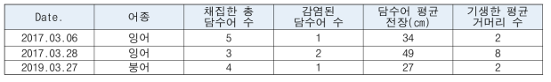 낙동강 상류(상주보) 담수어의 거머리 감염 현황