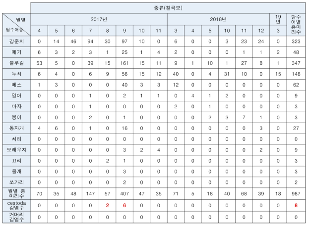 월 별 낙동강 중류(칠곡보) 담수어 조사 결과