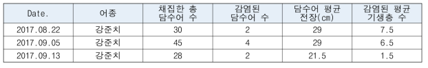 낙동강 중류(칠곡보) 담수어의 기생충 감염 현황