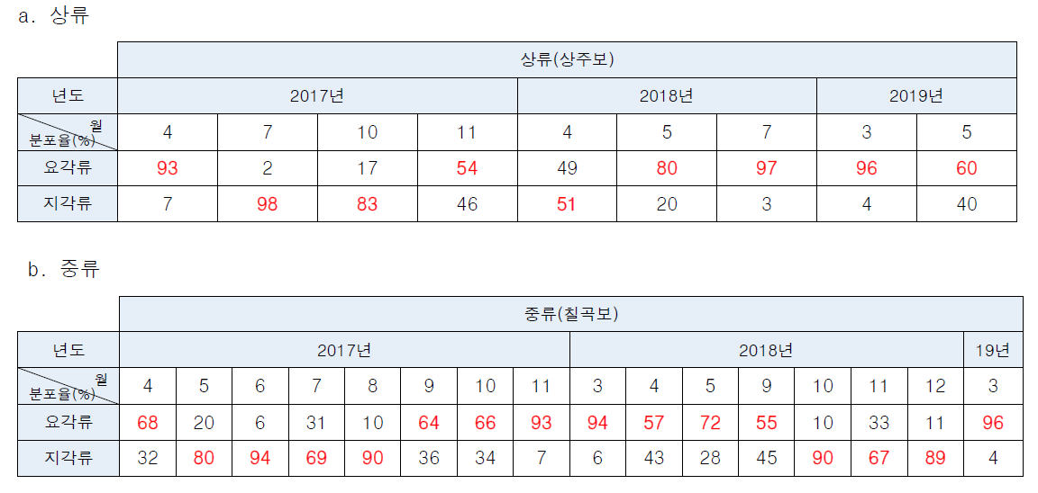 낙동강 상중류에서의 월 별 요각류, 지각류 조사 분포율