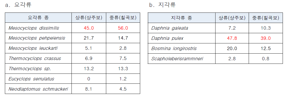 낙동강 상중류에서의 요각류, 지각류 종 동정