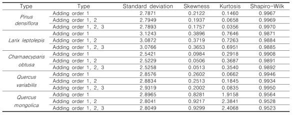 Verification summary statistics for adjusting of the dominant height model for 5 species stands considering the geographical factors
