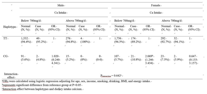 Haplotype distribution in osteoporosis cases and controls and their association with osteoporosis risk according to the calcium intake and gendera