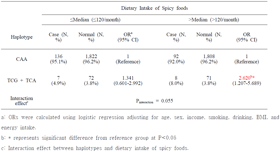 distribution in gastric ulcer cases and controls and their association with gastric ulcer risk according to the dietary intake of spicy foods