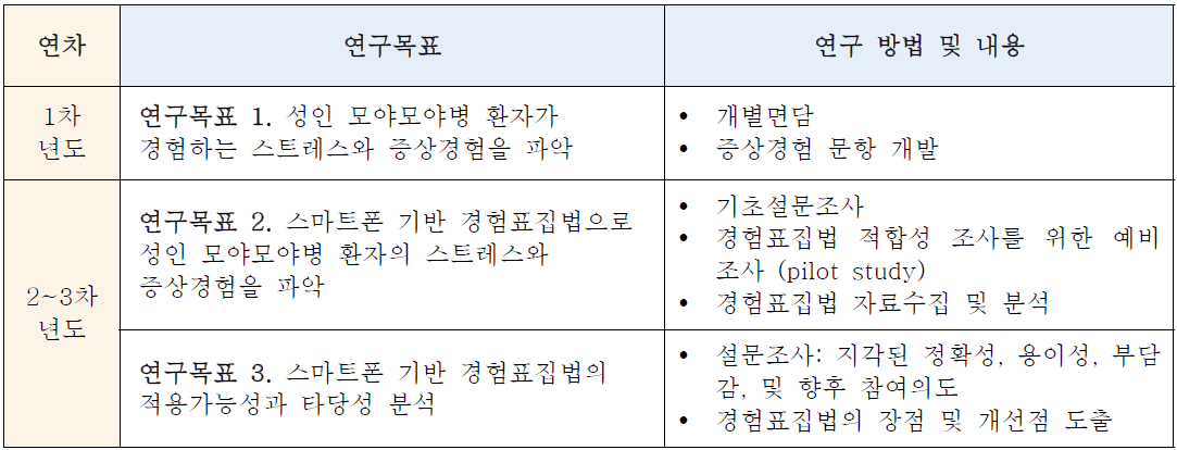 연차별 연구목표에 따른 연구방법, 내용 및 방법