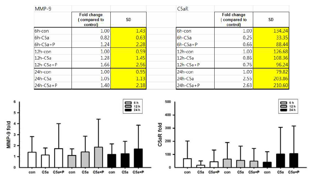 RT-PCR과 동일한 샘플과 Primer로 MMP-9 (좌)과 C5aR (우)의 Real-time PCR을 수행하였지만 통계적 유의성은 보이지 않음. * control vs. C5a, C5a vs. C5a+progesterone의 t-test 결과 모든 비교군의 p.value값은 P>0.4 이상