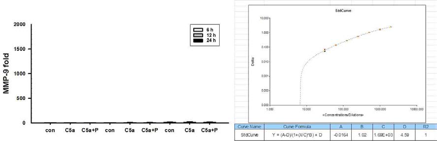 C5a와 progesterone을 시간의존적으로 처리하여 ELISA를 측정했지만 측정값이 너무 낮아서 판단할 수 없음. * control vs. C5a, C5a vs. C5a+progesterone의 t-test 결과 모든 비교군의 p.value값은 P>0.1 이상