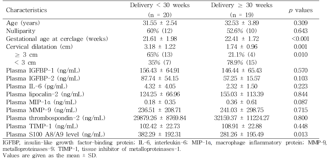 Maternal plasma levels of immune and inflammatory proteins in relation to the occurrence of spontaneous preterm delivery at < 30 weeks