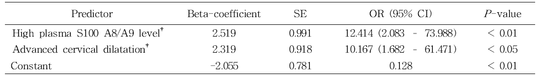 Regression coefficients, odds ratios (ORs), and 95% confidence intervals (CIs) of the final combined model for predicting spontaneous preterm delivery at < 30 weeks