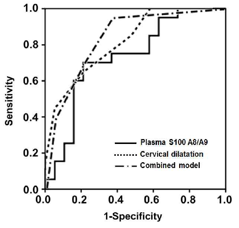 Receiver operating characteristic curves of maternal plasma S100 A8/A9, cervical dilatation, and combined prediction model (including maternal plasma S100 A8/A9, cervical dilatation) in predicting the outcome of emergency cerclage (at <30 weeks) in women with IIOC