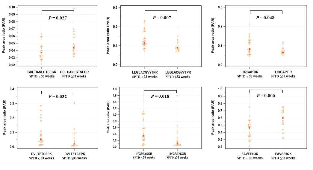 Comparison of peak area ratio of from plasma of individual patients (SPTD < 33 weeks, case group). (SPTD ≥ 33 weeks, control group)