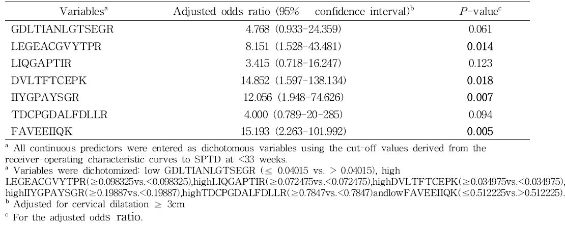 Multivariable logistic regression model showing the adjusted odds ratios of association between various proteins in maternal plasma and spontaneous preterm delivery at <33 weeks after adjusting for advanced cervical dilatation (≥ 3cm)