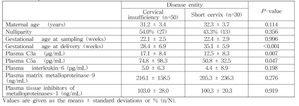 Demographic, clinical, and laboratory characteristics of the study population according to disease entity