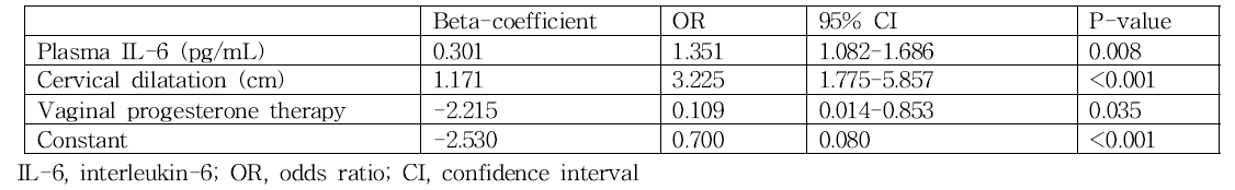 Regression coefficients, ORs, and 95% CIs of the final non-invasive predictive model for predicting SPTD at <32 weeks of gestation