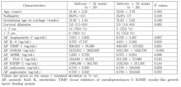 Demographic and clinical characteristics of the study population