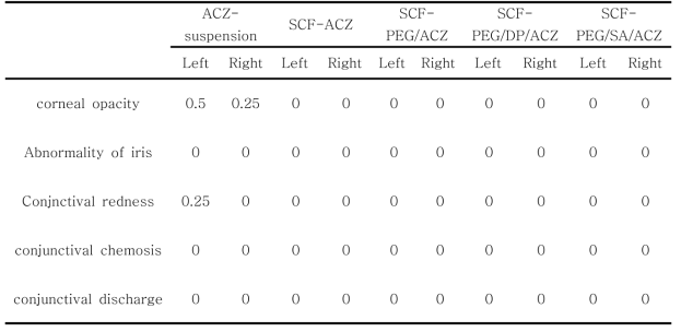 아세타졸아미드 리포좀 제형의 눈 자극성 시험 (점수 평균, n=4)