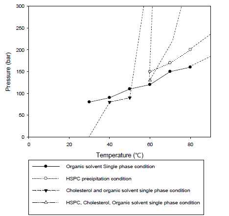 HSPC, 콜레스테롤 및 유기용매의 초임계 이산화탄소 내 거동