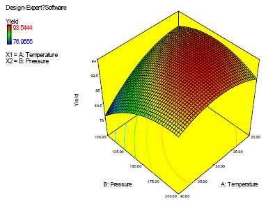 온도와 압력 변화에 따른 공정 수율의 Response surface plot(3D surface plot)