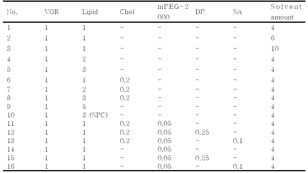 리포좀 제조 Formulation