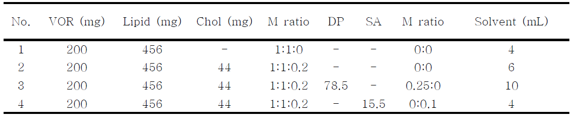 리포좀 제조 Formulation(No. 1~4)