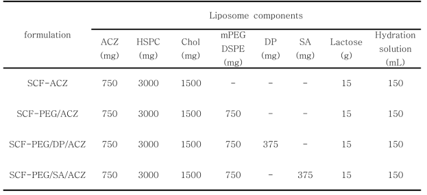 초임계 유체를 이용한 아세타졸아미드 리포좀 포뮬레이션