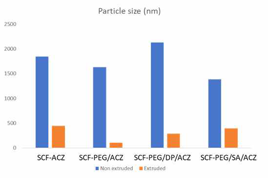 아세타졸아미드 리포좀 제형의 particle size