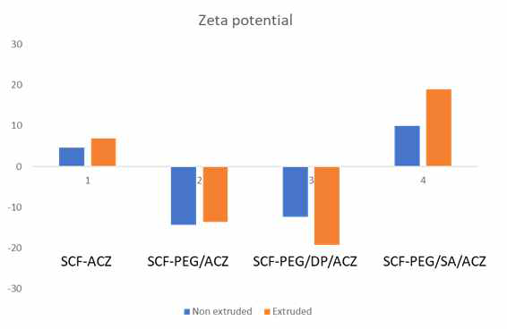 아세타졸아미드 리포좀 제형의 zeta potential