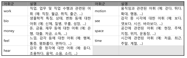 언어심리학적 분석을 위한 어휘 군