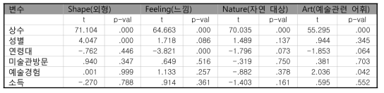 개인 특성과 미적 어휘와의 관계: 회귀분석 결과