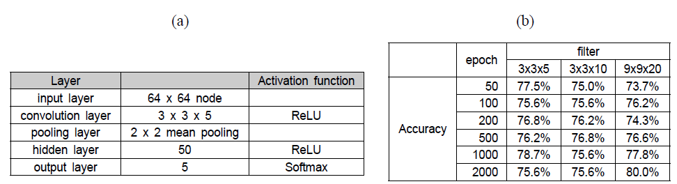 (a) 신경망에서 사용하는 파라메타 값들 및 (b) L2-CNN에서 epoch 및 필터 크기에 따른 분류 정확도