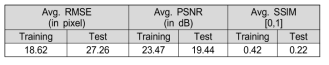 RMSE, PSNR, 및 SSIM의 객관적 성능 평가