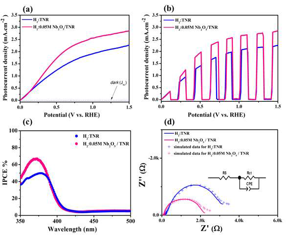 (a) LSV curve, (b) chopped LSV curve, (c) IPCE spectra and (d) EIS spectra of H2:TNRand H2:0.05MNb2O5/TNR films