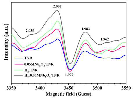 Electron paramagnetic resonance spectrum of the TNR, 0.05 M Nb2O5/TNR, H2:TNR and H2:0.5M Nb2O5/TNR films