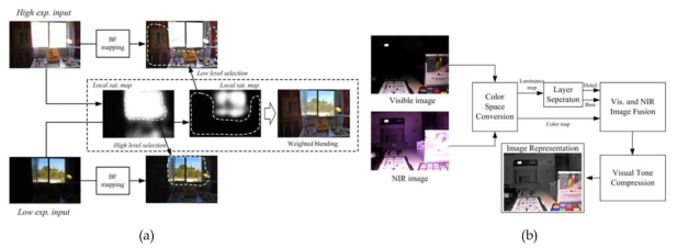 광대역 영상 합성 개념도: (a) Day time image fusion, (b) night time image fusion