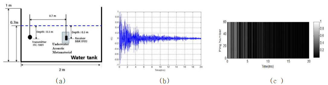 수중 음향 메타물질이 적용된 통신 성능평가, (a) 실험구성도, (b) 수신신호의 지연확산 특성, (c) LFM 신호를 이용한 지연특성 분석