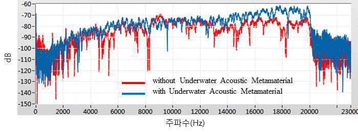 수중 음향 메타물질 적용 전과 후의 주파수 특성