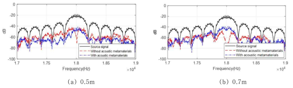 수중 음향 메타물질 적용 전과 후의 수신 신호 특성