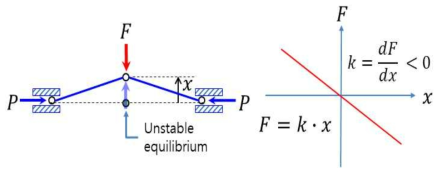 Relationship between the external force and the displacement of negative stiffness